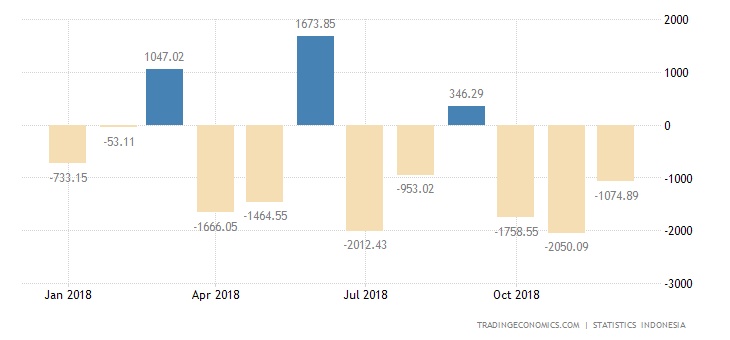 Indonesia December Trade Gap Larger than Expected